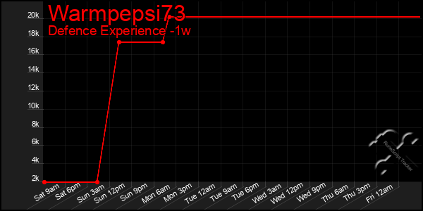 Last 7 Days Graph of Warmpepsi73