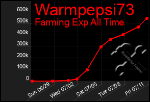 Total Graph of Warmpepsi73