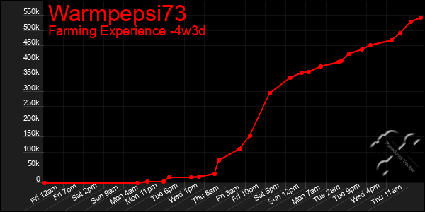 Last 31 Days Graph of Warmpepsi73