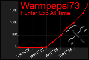 Total Graph of Warmpepsi73