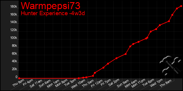 Last 31 Days Graph of Warmpepsi73