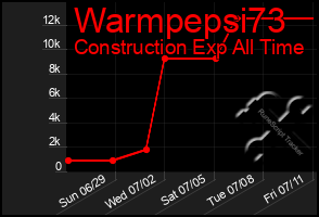 Total Graph of Warmpepsi73