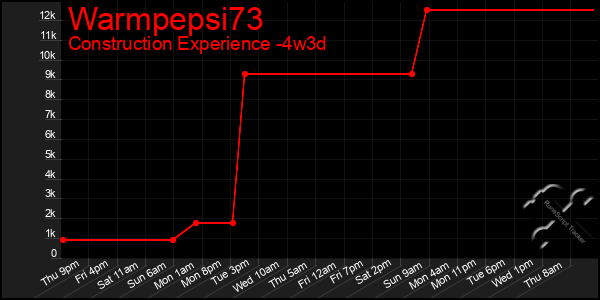 Last 31 Days Graph of Warmpepsi73