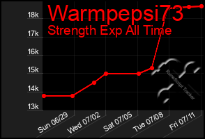Total Graph of Warmpepsi73