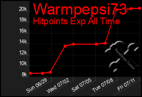 Total Graph of Warmpepsi73