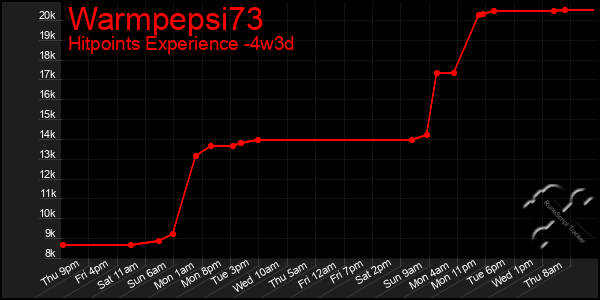 Last 31 Days Graph of Warmpepsi73