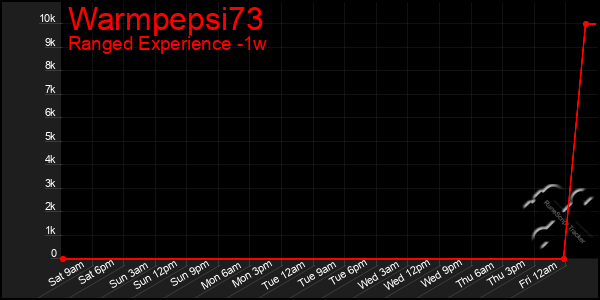 Last 7 Days Graph of Warmpepsi73