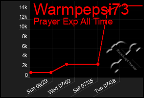 Total Graph of Warmpepsi73