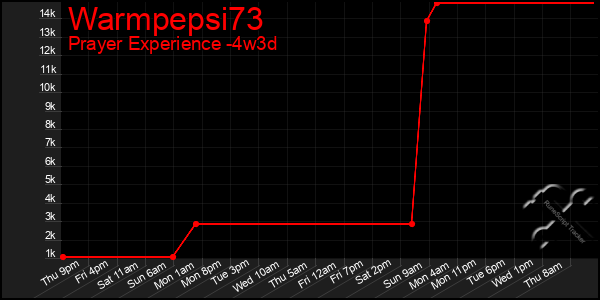 Last 31 Days Graph of Warmpepsi73