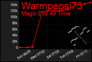 Total Graph of Warmpepsi73