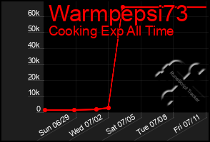 Total Graph of Warmpepsi73