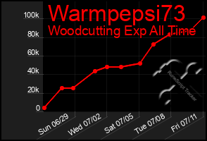 Total Graph of Warmpepsi73
