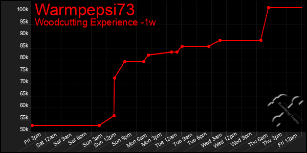 Last 7 Days Graph of Warmpepsi73