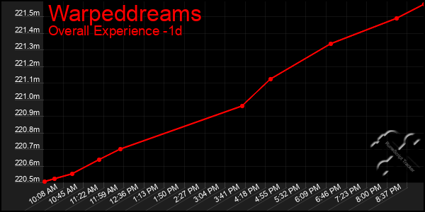 Last 24 Hours Graph of Warpeddreams
