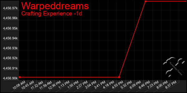 Last 24 Hours Graph of Warpeddreams
