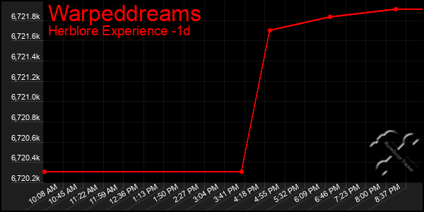 Last 24 Hours Graph of Warpeddreams