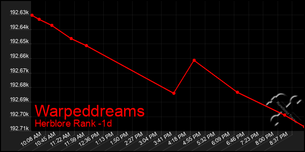Last 24 Hours Graph of Warpeddreams