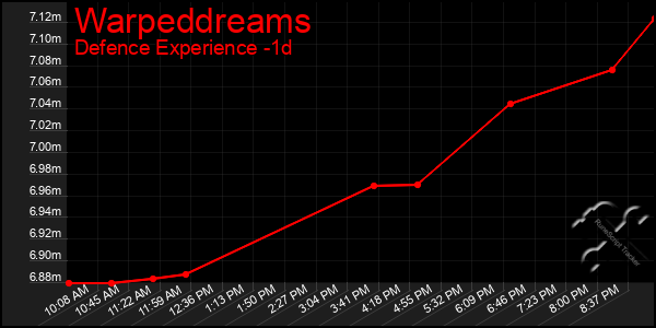Last 24 Hours Graph of Warpeddreams
