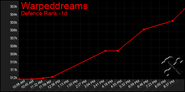 Last 24 Hours Graph of Warpeddreams