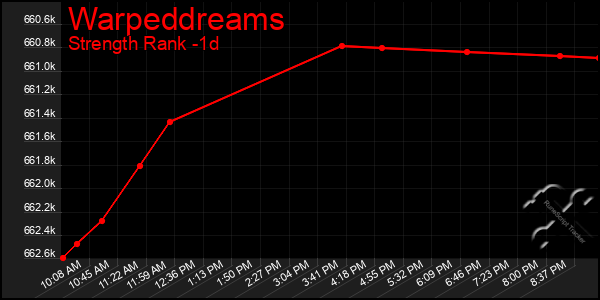 Last 24 Hours Graph of Warpeddreams