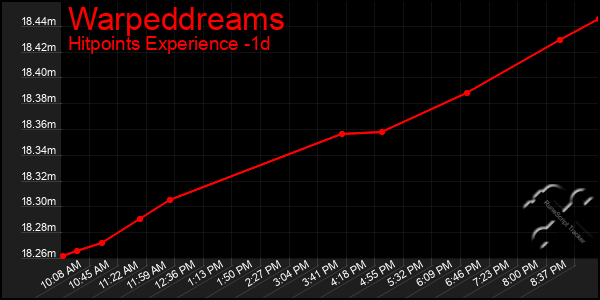 Last 24 Hours Graph of Warpeddreams