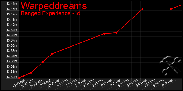 Last 24 Hours Graph of Warpeddreams