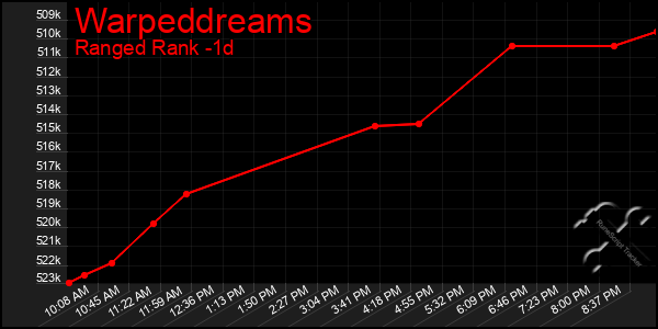 Last 24 Hours Graph of Warpeddreams