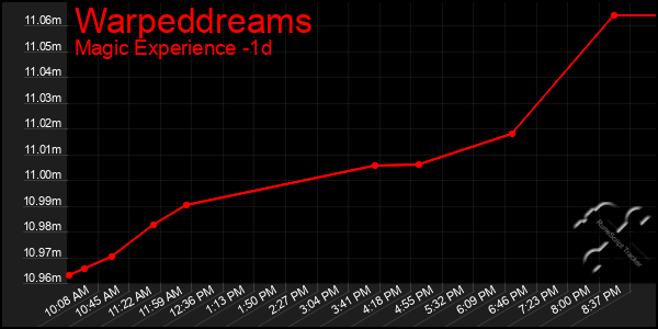 Last 24 Hours Graph of Warpeddreams