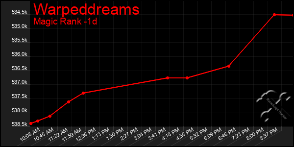 Last 24 Hours Graph of Warpeddreams