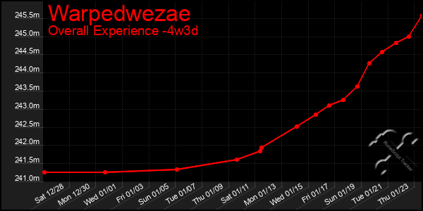 Last 31 Days Graph of Warpedwezae