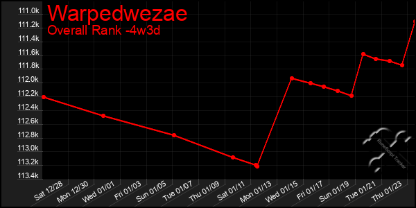 Last 31 Days Graph of Warpedwezae