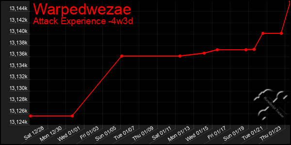 Last 31 Days Graph of Warpedwezae