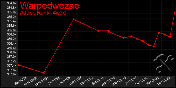 Last 31 Days Graph of Warpedwezae