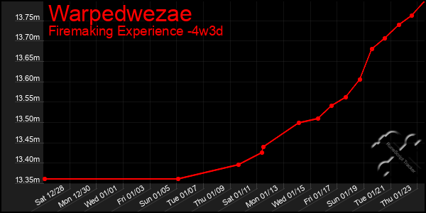 Last 31 Days Graph of Warpedwezae