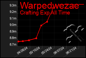 Total Graph of Warpedwezae