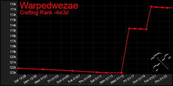 Last 31 Days Graph of Warpedwezae