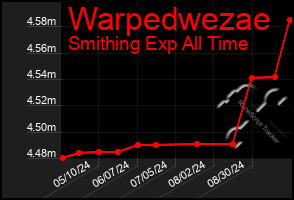 Total Graph of Warpedwezae