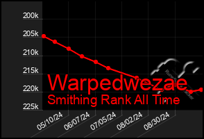 Total Graph of Warpedwezae