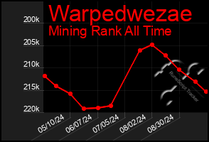 Total Graph of Warpedwezae