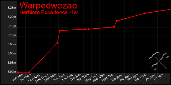 Last 7 Days Graph of Warpedwezae