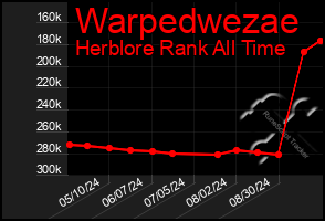 Total Graph of Warpedwezae