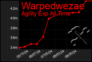 Total Graph of Warpedwezae