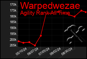 Total Graph of Warpedwezae