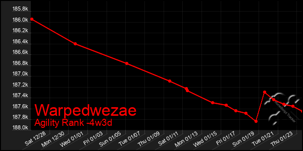 Last 31 Days Graph of Warpedwezae