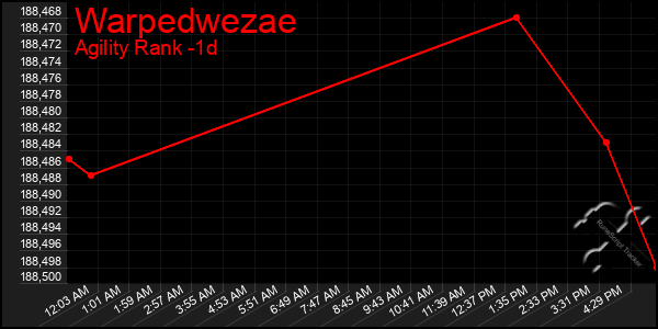 Last 24 Hours Graph of Warpedwezae