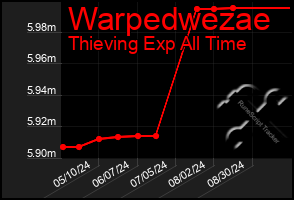 Total Graph of Warpedwezae