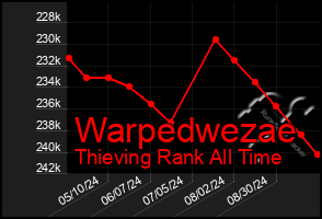 Total Graph of Warpedwezae