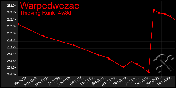 Last 31 Days Graph of Warpedwezae