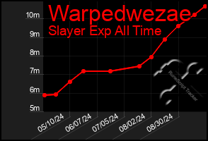 Total Graph of Warpedwezae