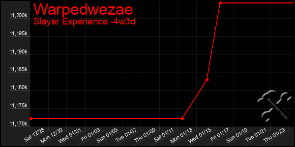 Last 31 Days Graph of Warpedwezae